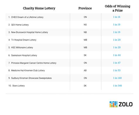 Top Home Lotteries in Canada with Best Chances .